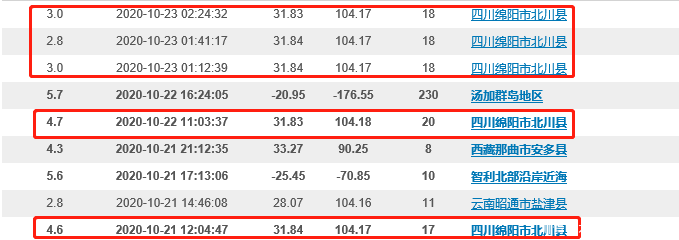 四川連續(xù)3天【同一位置】綿陽北川凌晨連發(fā)3次地震